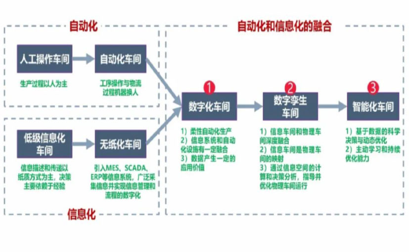 数字化工厂_台州数字化生产线_台州六轴机器人_台州数字化车间_台州智能化车间